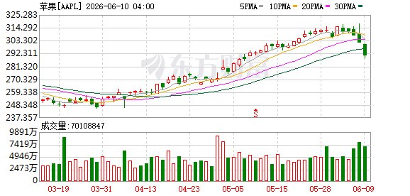苹果智能升级：AI深度整合全生态 新版本Siri登场